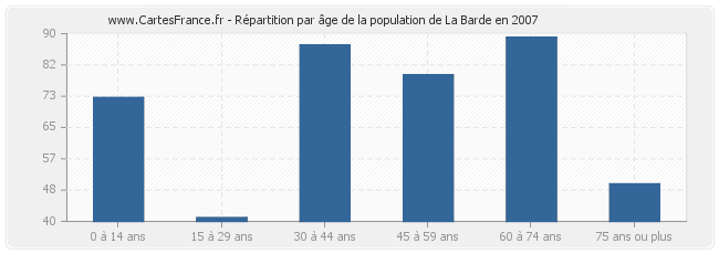 Répartition par âge de la population de La Barde en 2007